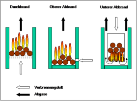 Abbildung 2-7: Abbrandprinzipien bei handbeschickten Holzfeuerungen