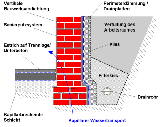 Bild 2: Kelleraußenwand in Ziegelmauerwerk ohne Horizontalabdichtung – Anschluss Fußboden