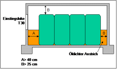 Abbildung 2-4: Heizöllagerraum