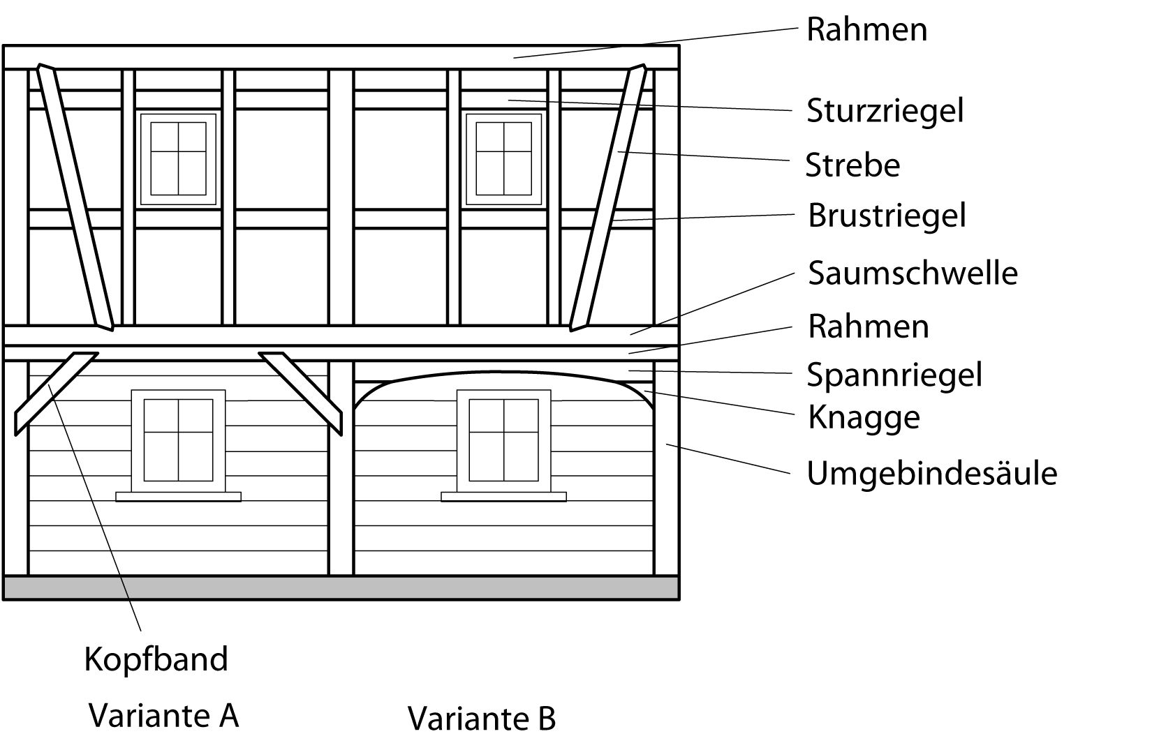 Bild 2: Prinzip der Stockwerkbauweise am Umgebindehaus (Variante A – Umgebinde mit Kopfbändern, Variante B – Umgebinde mit Knaggen und Spannriegel) Bild 2: Prinzip der Stockwerkbauweise am Umgebindehaus (Variante A – Umgebinde mit Kopfbändern, Variante B – Umgebinde mit Knaggen und Spannriegel)