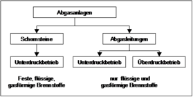 Abbildung 2-12: Einteilung der Abgasanlagen