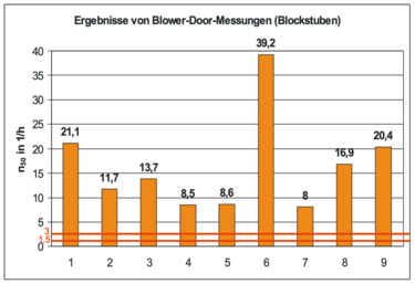 Ergebnisse von der Blower-Door-Messung (Blockstuben)