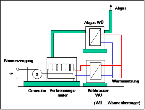Abbildung 2-15: Grundprinzip BHKW (Hydraulik schematisch)
