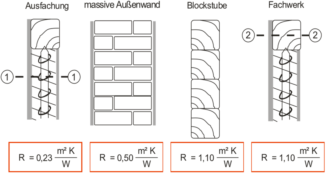 Bild 2.1.1-1: Wärmedurchlasswiderstände für Beispiele traditioneller Wandkonstruktionen an Umgebindehäusern 