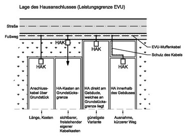 Abbildung 4-1: Beispiele für die Lage des Hausanschlusskastens im oder außerhalb des Gebäudes. (HAK … Hausanschlusskasten)