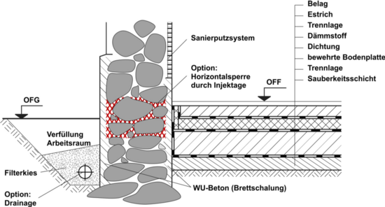 Bild 6: Fundament in Bruchsteinmauerwerk (starke Durchfeuchtung) – Anschluss Fußboden