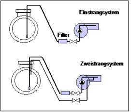 Abbildung 2-6: Heizölleitungssysteme