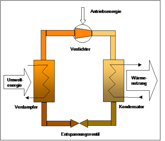Abbildung 2-17: Grundprinzip Wärmepumpe