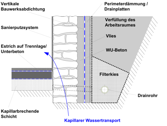 Bild 3:  Kelleraußenwand in Bruchsteinmauerwerk ohne Horizontalabdichtung - Anschluss Fußboden