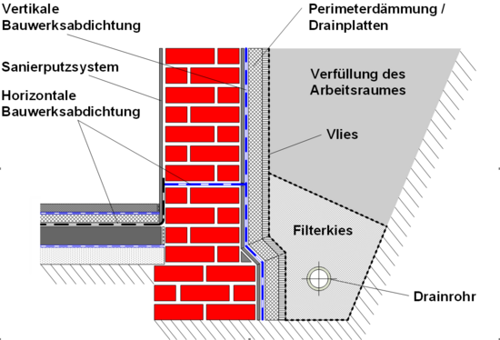Bild 1: Kelleraußenwand in Ziegelmauerwerk mit nachträglicher Horizontalabdichtung – Anschluss Fußboden