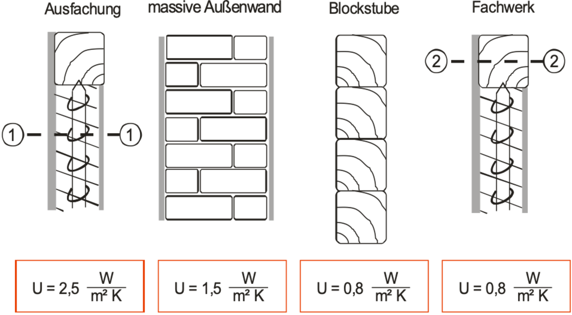Bild 2.2.-2: Beispiele für Wärmedurchgangskoeffizienten an einem Umgebindehaus mit historischen Wandkonstruktionen.