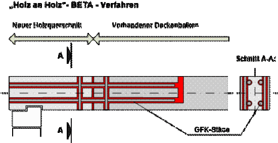 Bild 39: Schematische Darstellung zum Anfügen einer Kunstharzprothese an einen Balkenstumpf (nach: Lömpel – Bautenschutz GmbH & Co. KG BAZ Z-10.7.2-41)