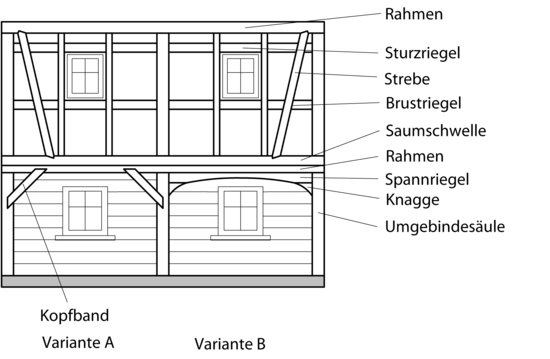 Bild 2: Prinzip der Stockwerkbauweise am Umgebindehaus (Variante A – Umgebinde mit Kopfbändern, Variante B – Umgebinde mit Knaggen und Spannriegel)