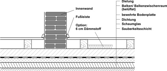 Bild 8: Innenwand in Ziegelmauerwerk – Gründung auf Stahlbetonbodenplatte