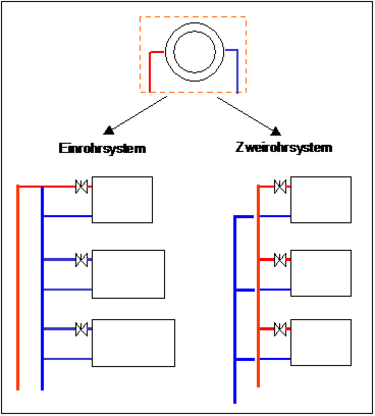 Abbildung 2-23: Einrohr- und Zweirohrsystem