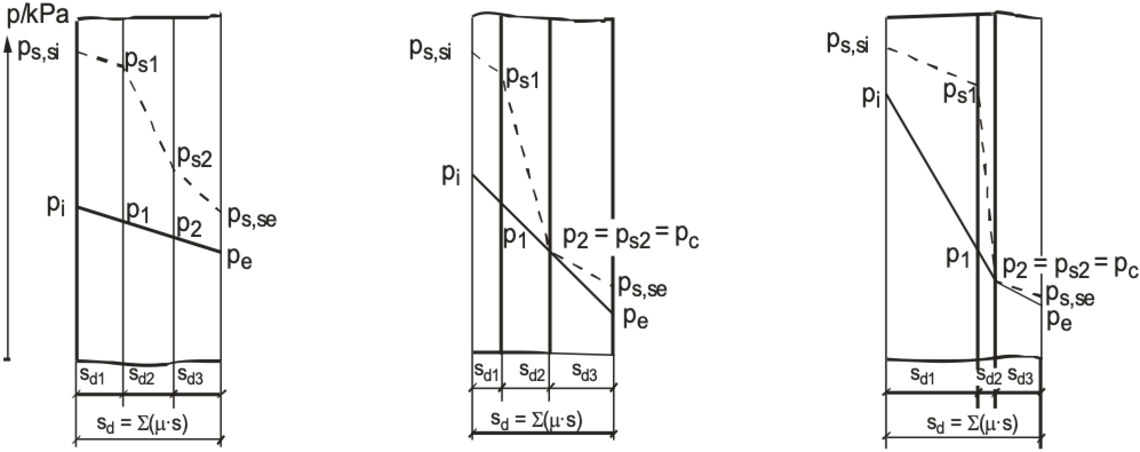 Bild 3.2.-1: GLASER-Diagramme