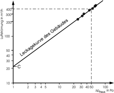 Bild 4.1-3: ∆p,V̇ - Diagramm mit Leckagekurve