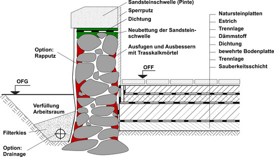 Bild 7: Fundament in Bruchsteinmauerwerk (geringe Durchfeuchtung) – Anschluss Fußboden
